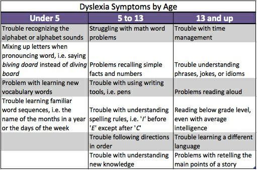 Dyslexia signs