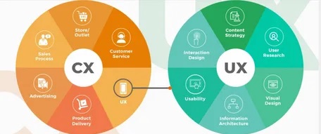 E-commerce CX and UX