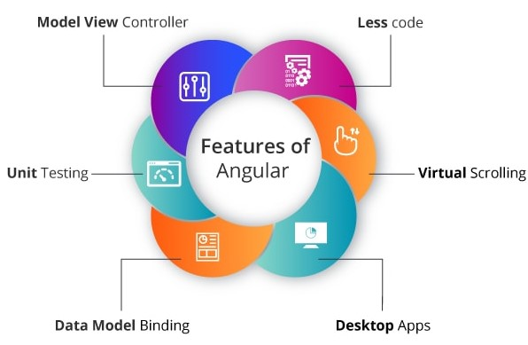 features of Angular
